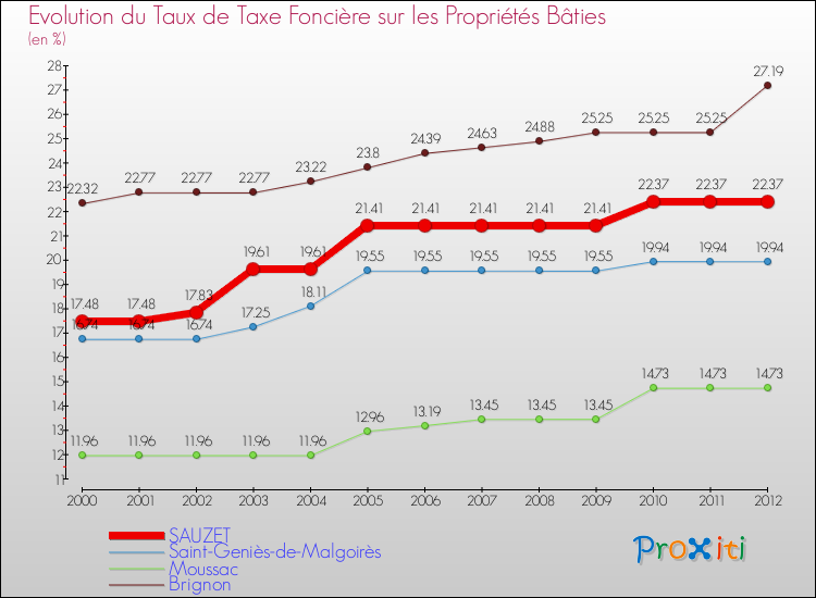 Evolution du taux de la taxe foncière sur le bati pour SAUZET et les communes proches de 2000 à 2012 Comparaison des taux de taxe foncière sur le bati pour SAUZET et les communes voisines de 2000 à 2012
