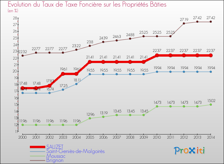 Evolution du taux de la taxe foncière sur le bati pour SAUZET et les communes proches de 2000 à 2014 Comparaison des taux de taxe foncière sur le bati pour SAUZET et les communes voisines de 2000 à 2014