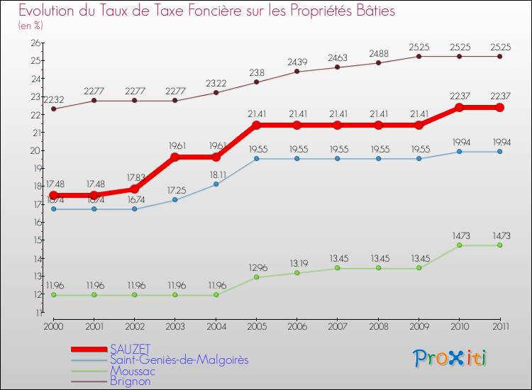 Evolution du taux de la taxe foncière sur le bati pour SAUZET et les communes proches Comparaison des taux de taxe foncière sur le bati pour SAUZET et les communes voisines