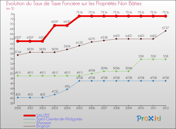 Evolution du taux de la taxe foncière sur les immeubles et terrains non batis pour SAUZET et les communes proches de 2000 à 2012 Comparaison des taux de la taxe foncière sur les immeubles et terrains non batis pour SAUZET et les communes voisines de 2000 à 2012