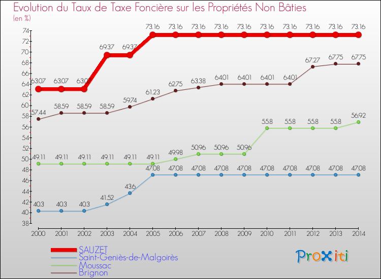 Evolution du taux de la taxe foncière sur les immeubles et terrains non batis pour SAUZET et les communes proches de 2000 à 2014 Comparaison des taux de la taxe foncière sur les immeubles et terrains non batis pour SAUZET et les communes voisines de 2000 à 2014