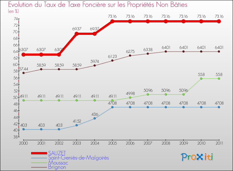Evolution du taux de la taxe foncière sur les immeubles et terrains non batis pour SAUZET et les communes proches Comparaison des taux de la taxe foncière sur les immeubles et terrains non batis pour SAUZET et les communes voisines