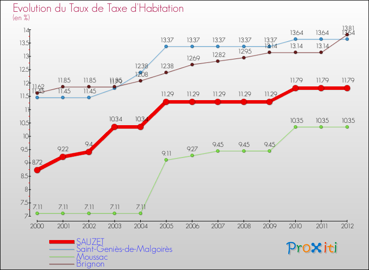 Evolution du taux de la taxe d'habitation pour SAUZET et les communes proches Comparaison des taux de la taxe d'habitation pour SAUZET et les communes voisines