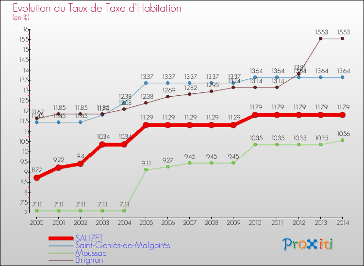 Evolution du taux de la taxe d'habitation pour SAUZET et les communes proches de 2000 à 2014 Comparaison des taux de la taxe d'habitation pour SAUZET et les communes voisines de 2000 à 2014