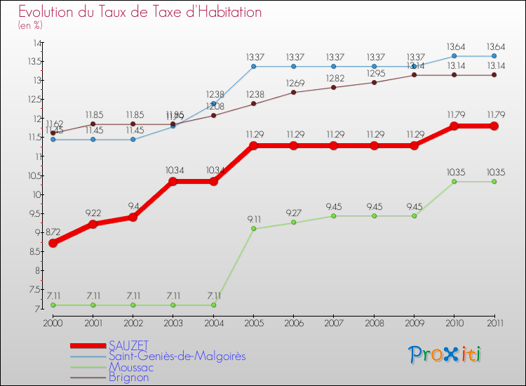 Evolution du taux de la taxe d'habitation pour SAUZET et les communes proches Comparaison des taux de la taxe d'habitation pour SAUZET et les communes voisines