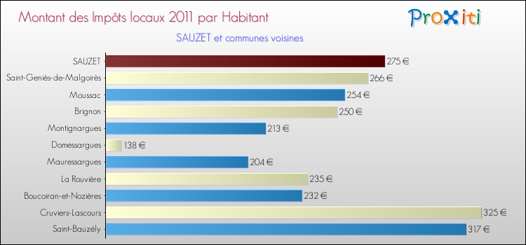 Montant des impôts locaux par Habitant pour SAUZET et les communes proches Comparaison des impôts locaux par habitant pour SAUZET et les communes voisines