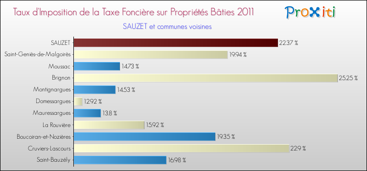 Taux d'imposition de la taxe foncière sur le bati 2011 pour SAUZET et les communes proches Comparaison des taux d'imposition de la taxe foncière sur le bati 2011 pour SAUZET et les communes voisines