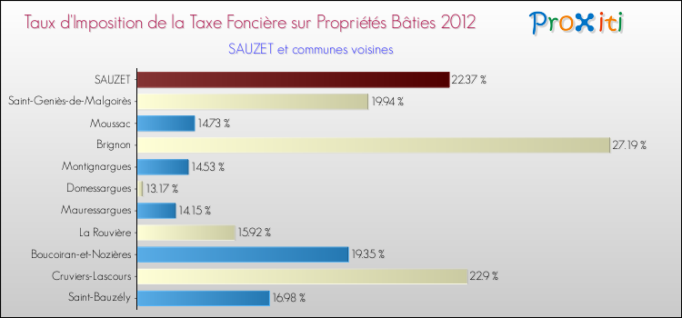 Taux d'imposition de la taxe foncière sur le bati 2012 pour SAUZET et les communes proches Comparaison des taux d'imposition de la taxe foncière sur le bati 2012 pour SAUZET et les communes voisines