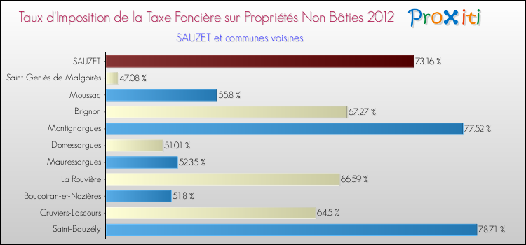 Taux d'imposition de la taxe foncière sur les immeubles et terrains non batis 2012 pour SAUZET et les communes proches Comparaison des taux d'imposition de la taxe foncière sur les immeubles et terrains non batis 2012 pour SAUZET et les communes voisines