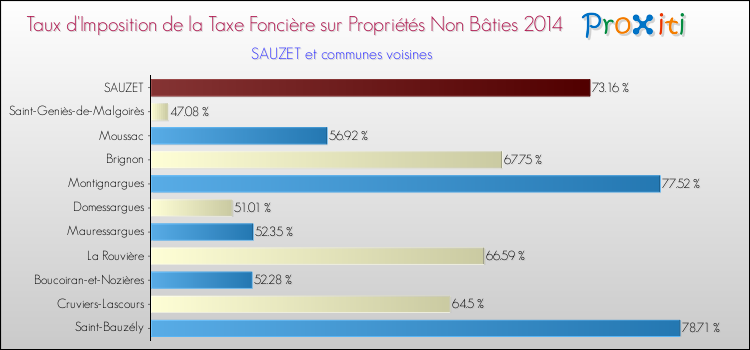 Taux d'imposition de la taxe foncière sur les immeubles et terrains non batis 2014 pour SAUZET et les communes proches Comparaison des taux d'imposition de la taxe foncière sur les immeubles et terrains non batis 2014 pour SAUZET et les communes voisines