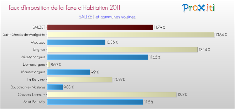 Taux d'imposition de la taxe d'habitation 2011 pour SAUZET et les communes proches Comparaison des taux d'imposition de la taxe d'habitation 2011 pour SAUZET et les communes voisines