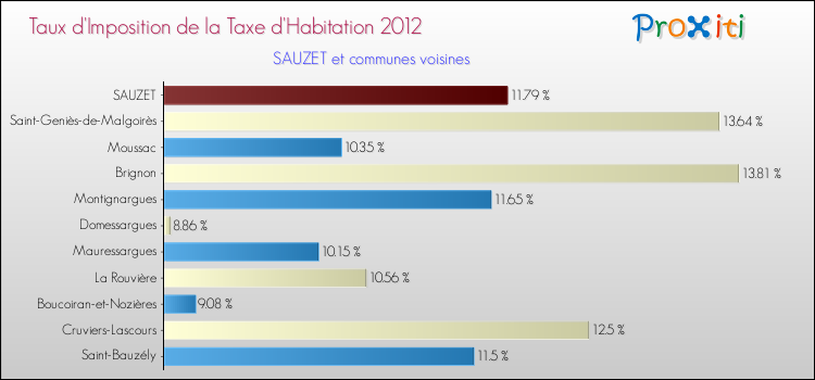 Taux d'imposition de la taxe d'habitation 2012 pour SAUZET et les communes proches Comparaison des taux d'imposition de la taxe d'habitation 2012 pour SAUZET et les communes voisines