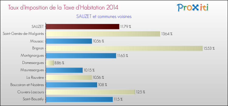 Taux d'imposition de la taxe d'habitation 2014 pour SAUZET et les communes proches Comparaison des taux d'imposition de la taxe d'habitation 2014 pour SAUZET et les communes voisines