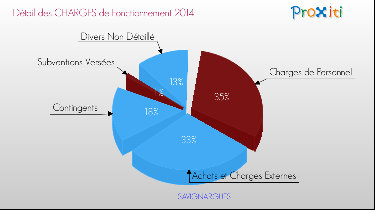 Décomposition des Charges de Fonctionnement 2014 de la commune de SAVIGNARGUES Charges de Fonctionnement 2014 pour la commune de SAVIGNARGUES