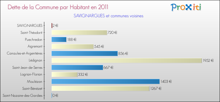 Dette par habitant de la commune en 2011 pour SAVIGNARGUES et les communes proches Comparaison de la dette par habitant de la commune en 2011 pour SAVIGNARGUES et les communes voisines