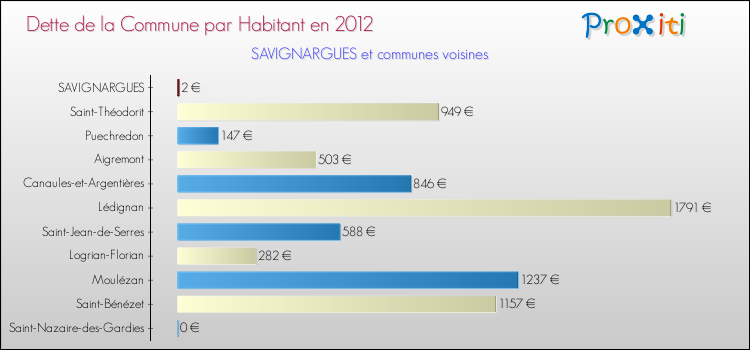 Dette par habitant de la commune en 2012 pour SAVIGNARGUES et les communes proches Comparaison de la dette par habitant de la commune en 2012 pour SAVIGNARGUES et les communes voisines