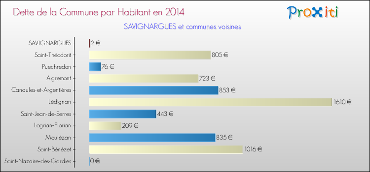 Dette par habitant de la commune en 2014 pour SAVIGNARGUES et les communes proches Comparaison de la dette par habitant de la commune en 2014 pour SAVIGNARGUES et les communes voisines