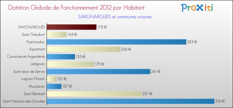 Montant des dotations globales de fonctionnement DGF par Habitant pour SAVIGNARGUES et les communes proches Comparaison des des dotations globales de fonctionnement DGF par habitant pour SAVIGNARGUES et les communes voisines