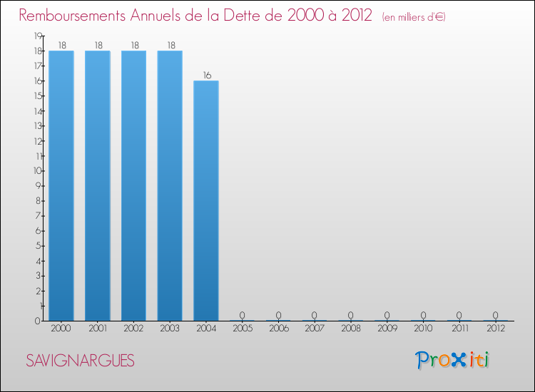 Evolution de l'annuité de la dette pour la commune de SAVIGNARGUES de 2000 à 2012 Annuités de la dette pour SAVIGNARGUES de 2000 à 2012