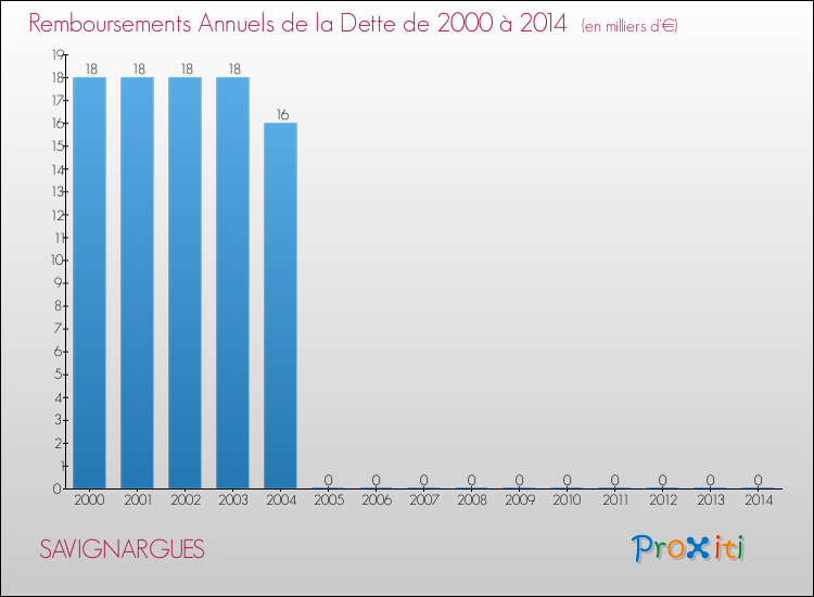 Evolution de l'annuité de la dette pour la commune de SAVIGNARGUES de 2000 à 2014 Annuités de la dette pour SAVIGNARGUES de 2000 à 2014