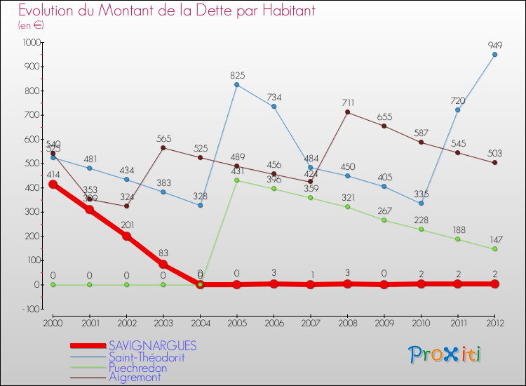 Evolution de la dette par habitant pour la commune de SAVIGNARGUES et les communes proches de 2000 à 2012 Comparaison de la dette par habitant pour SAVIGNARGUES et les communes voisines de 2000 à 2012