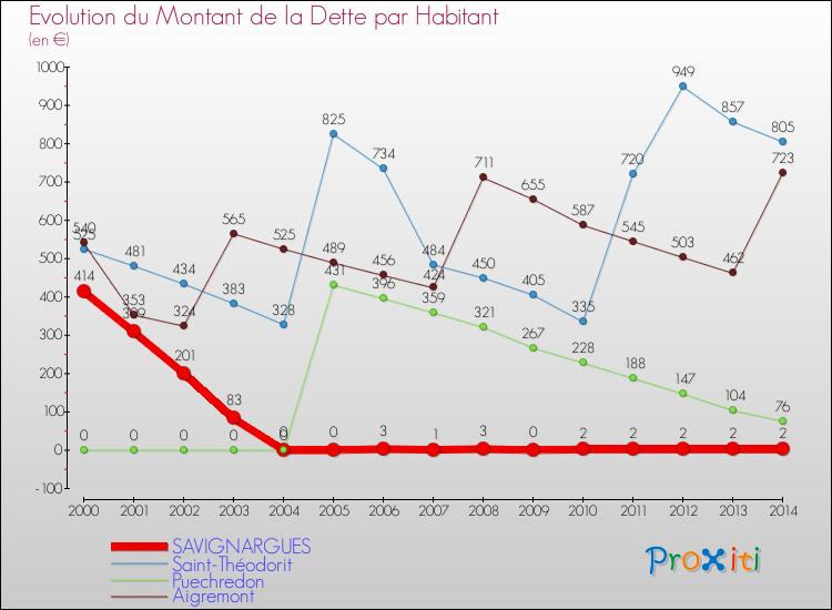 Evolution de la dette par habitant pour la commune de SAVIGNARGUES et les communes proches de 2000 à 2014 Comparaison de la dette par habitant pour SAVIGNARGUES et les communes voisines de 2000 à 2014