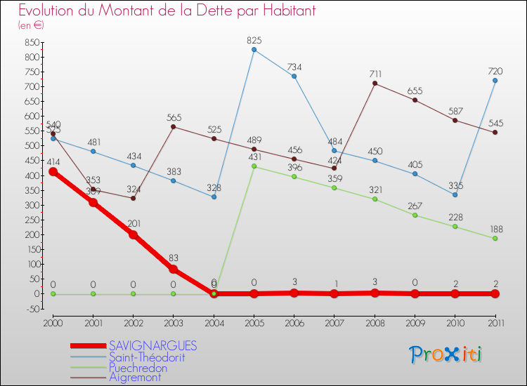 Evolution de la dette par habitant pour la commune de SAVIGNARGUES et les communes proches Comparaison de la dette par habitant pour SAVIGNARGUES et les communes voisines