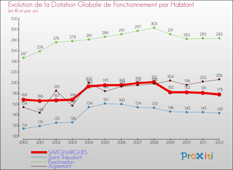 Evolution et montant de la dotation globale de fonctionnement par Habitant pour SAVIGNARGUES et les communes proches Comparaison des dotations globales de fonctionnement par habitant pour SAVIGNARGUES et les communes voisines