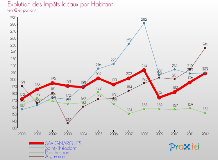 Evolution et montant des impôts locaux par Habitant pour SAVIGNARGUES et les communes proches Comparaison des impôts locaux par habitant pour SAVIGNARGUES et les communes voisines