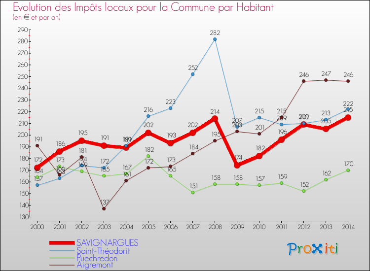 Evolution et montant des impôts locaux par Habitant pour SAVIGNARGUES et les communes proches de 2000 à 2014 Comparaison des impôts locaux par habitant pour SAVIGNARGUES et les communes voisines de 2000 à 2014
