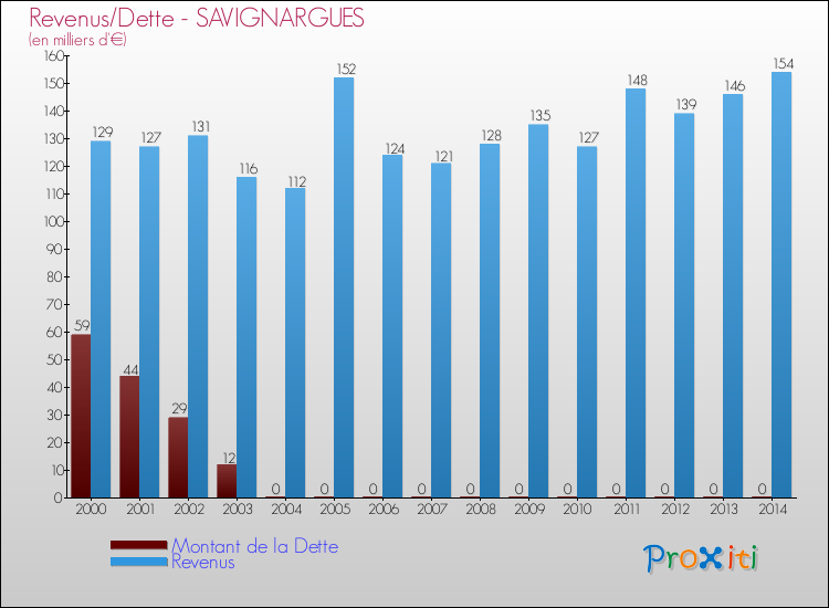 Evolution comparée de la dette et des revenus pour la commune de SAVIGNARGUES de 2000 à 2014 Comparaison de la dette et des revenus pour SAVIGNARGUES de 2000 à 2014