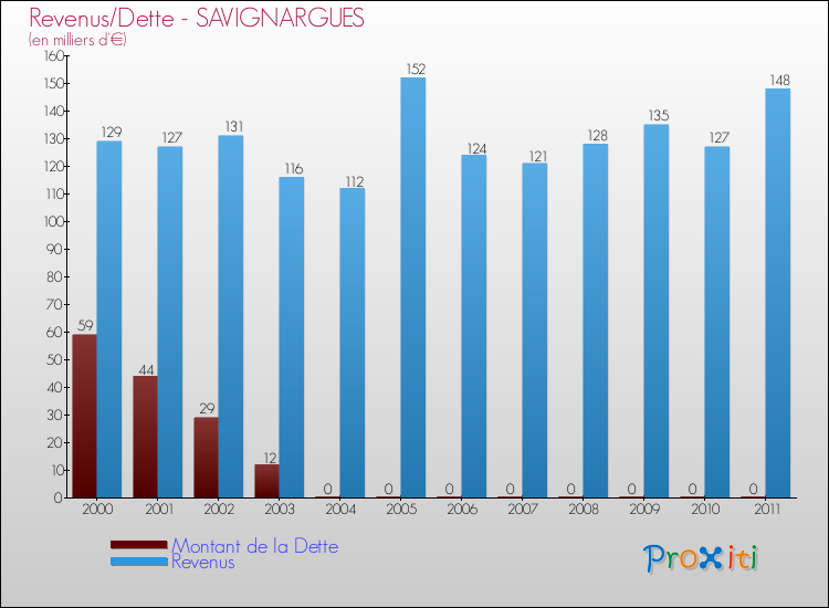 Evolution comparée de la dette et des revenus pour la commune de SAVIGNARGUES de 2000 à 2011 Comparaison de la dette et des revenus pour SAVIGNARGUES de 2000 à 2011