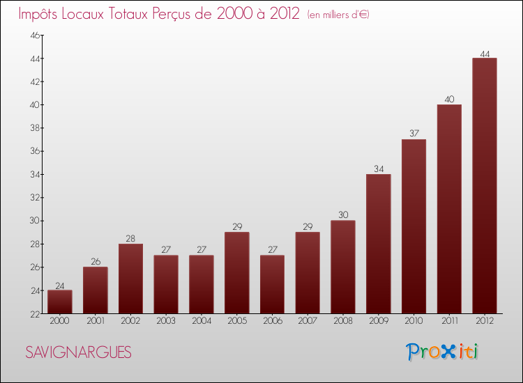 Evolution des Impôts Locaux pour la commune de SAVIGNARGUES de 2000 à 2012 Evolution des Impôts Locaux pour SAVIGNARGUES de 2000 à 2012