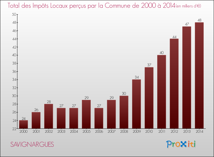 Evolution des Impôts Locaux pour la commune de SAVIGNARGUES de 2000 à 2014 Evolution des Impôts Locaux pour SAVIGNARGUES de 2000 à 2014