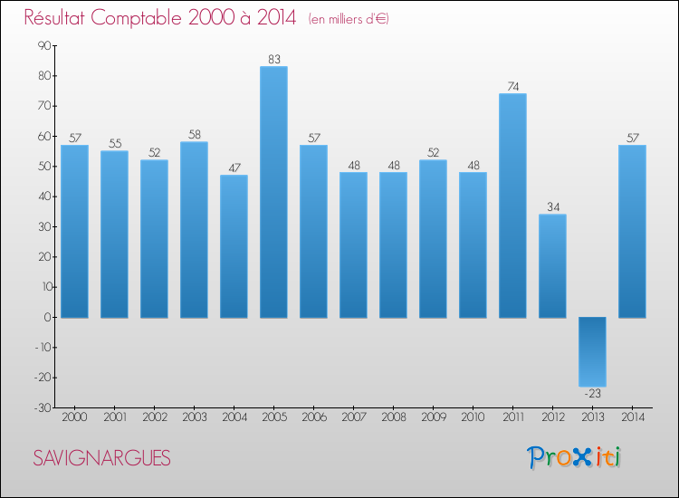 Evolution du résultat comptable pour la commune de SAVIGNARGUES de 2000 à 2014 Evolution du résultat comptable pour SAVIGNARGUES de 2000 à 2014