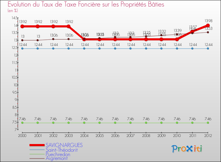 Evolution du taux de la taxe foncière sur le bati pour SAVIGNARGUES et les communes proches de 2000 à 2012 Comparaison des taux de taxe foncière sur le bati pour SAVIGNARGUES et les communes voisines de 2000 à 2012