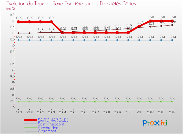 Evolution du taux de la taxe foncière sur le bati pour SAVIGNARGUES et les communes proches de 2000 à 2014 Comparaison des taux de taxe foncière sur le bati pour SAVIGNARGUES et les communes voisines de 2000 à 2014