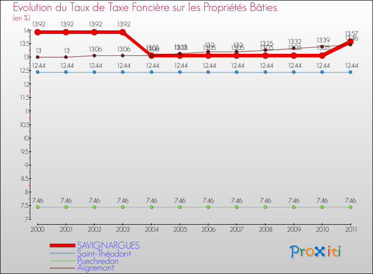 Evolution du taux de la taxe foncière sur le bati pour SAVIGNARGUES et les communes proches Comparaison des taux de taxe foncière sur le bati pour SAVIGNARGUES et les communes voisines