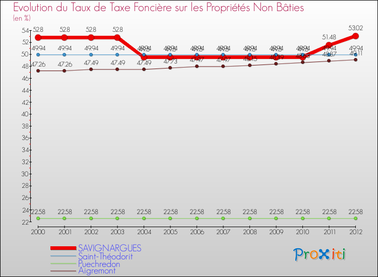 Evolution du taux de la taxe foncière sur les immeubles et terrains non batis pour SAVIGNARGUES et les communes proches de 2000 à 2012 Comparaison des taux de la taxe foncière sur les immeubles et terrains non batis pour SAVIGNARGUES et les communes voisines de 2000 à 2012