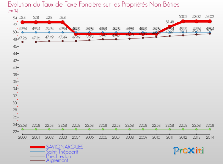 Evolution du taux de la taxe foncière sur les immeubles et terrains non batis pour SAVIGNARGUES et les communes proches de 2000 à 2014 Comparaison des taux de la taxe foncière sur les immeubles et terrains non batis pour SAVIGNARGUES et les communes voisines de 2000 à 2014