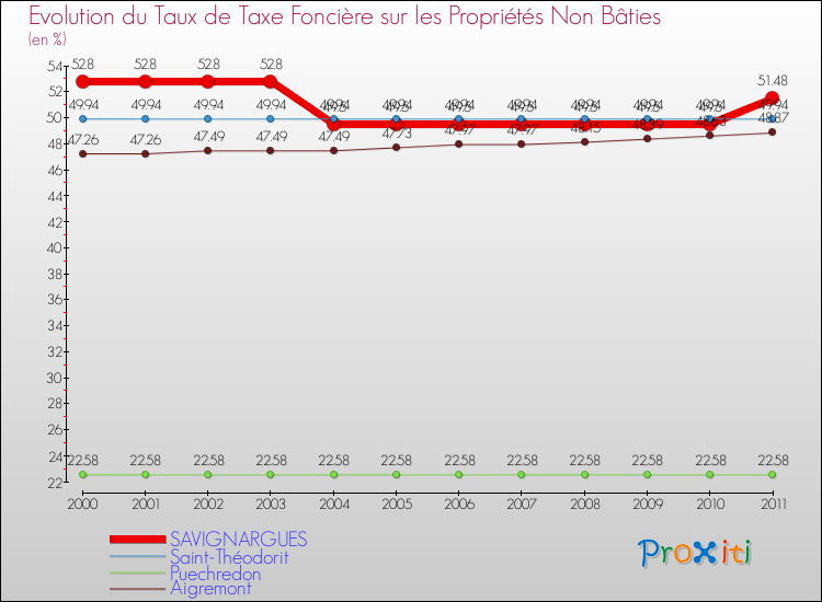Evolution du taux de la taxe foncière sur les immeubles et terrains non batis pour SAVIGNARGUES et les communes proches Comparaison des taux de la taxe foncière sur les immeubles et terrains non batis pour SAVIGNARGUES et les communes voisines