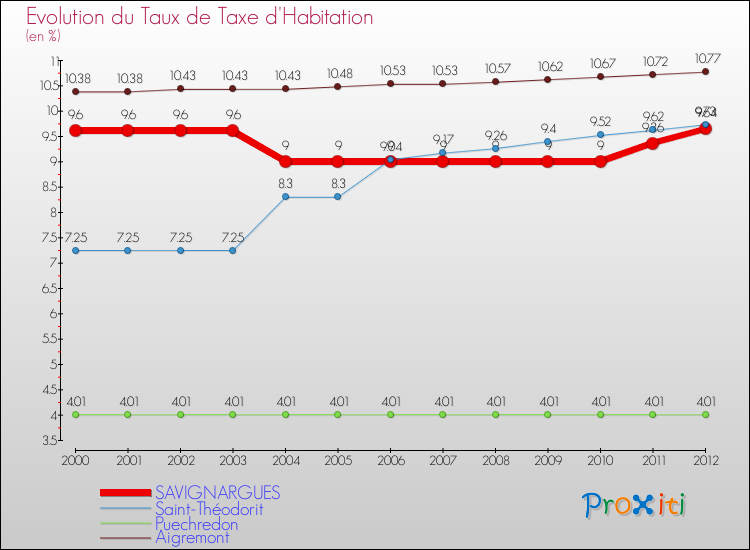 Evolution du taux de la taxe d'habitation pour SAVIGNARGUES et les communes proches Comparaison des taux de la taxe d'habitation pour SAVIGNARGUES et les communes voisines