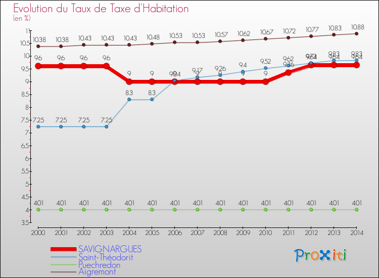 Evolution du taux de la taxe d'habitation pour SAVIGNARGUES et les communes proches de 2000 à 2014 Comparaison des taux de la taxe d'habitation pour SAVIGNARGUES et les communes voisines de 2000 à 2014