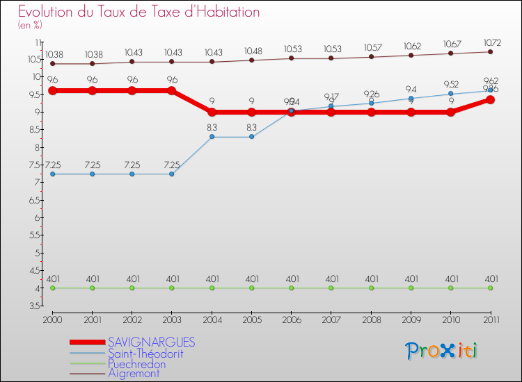Evolution du taux de la taxe d'habitation pour SAVIGNARGUES et les communes proches Comparaison des taux de la taxe d'habitation pour SAVIGNARGUES et les communes voisines