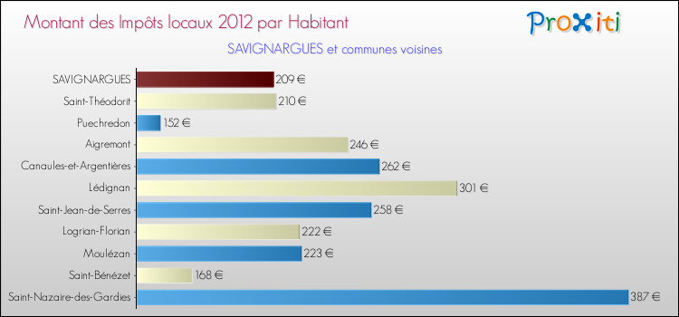Montant des impôts locaux par Habitant pour SAVIGNARGUES et les communes proches Comparaison des impôts locaux par habitant pour SAVIGNARGUES et les communes voisines