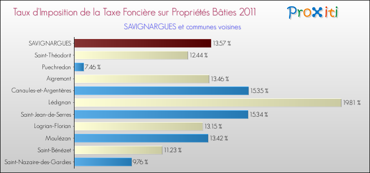 Taux d'imposition de la taxe foncière sur le bati 2011 pour SAVIGNARGUES et les communes proches Comparaison des taux d'imposition de la taxe foncière sur le bati 2011 pour SAVIGNARGUES et les communes voisines