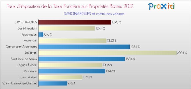 Taux d'imposition de la taxe foncière sur le bati 2012 pour SAVIGNARGUES et les communes proches Comparaison des taux d'imposition de la taxe foncière sur le bati 2012 pour SAVIGNARGUES et les communes voisines