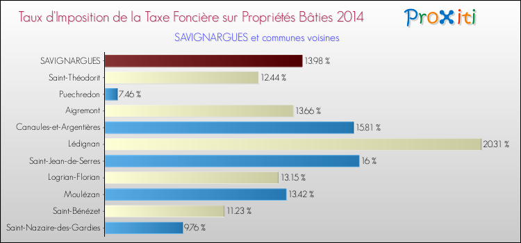 Taux d'imposition de la taxe foncière sur le bati 2014 pour SAVIGNARGUES et les communes proches Comparaison des taux d'imposition de la taxe foncière sur le bati 2014 pour SAVIGNARGUES et les communes voisines