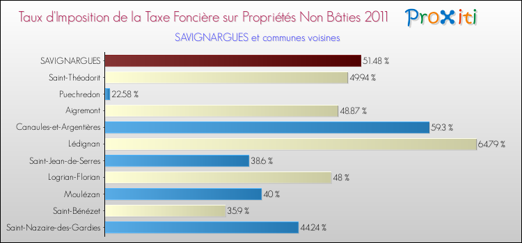 Taux d'imposition de la taxe foncière sur les immeubles et terrains non batis 2011 pour SAVIGNARGUES et les communes proches Comparaison des taux d'imposition de la taxe foncière sur les immeubles et terrains non batis 2011 pour SAVIGNARGUES et les communes voisines