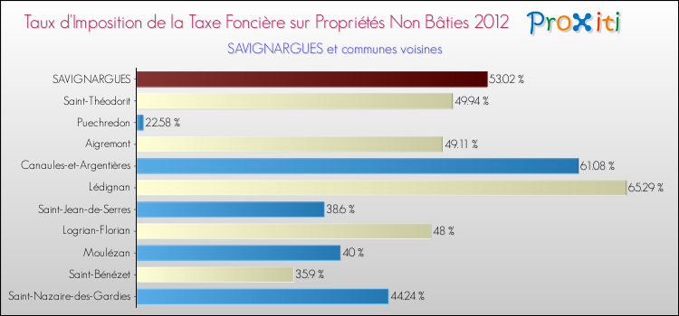 Taux d'imposition de la taxe foncière sur les immeubles et terrains non batis 2012 pour SAVIGNARGUES et les communes proches Comparaison des taux d'imposition de la taxe foncière sur les immeubles et terrains non batis 2012 pour SAVIGNARGUES et les communes voisines